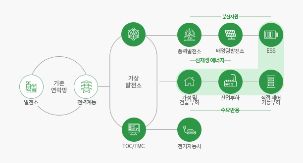 VPP(Virtual Power Plant)시스템 구조