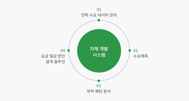 대명에너지의 자체 개발 시스템