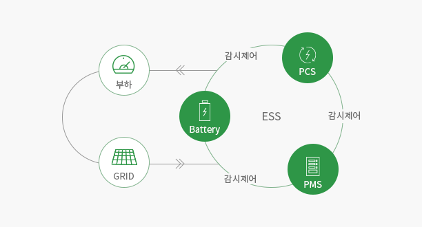 ESS 솔루션