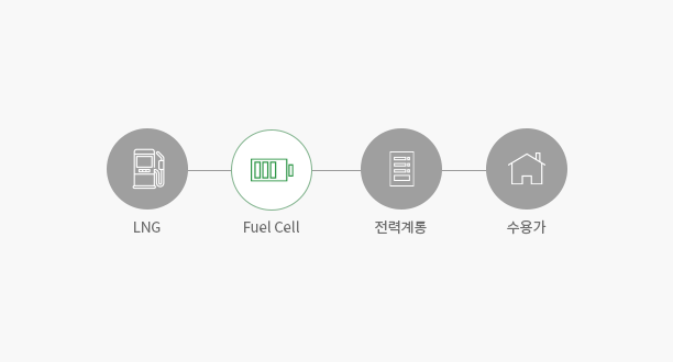 연료전지 활용