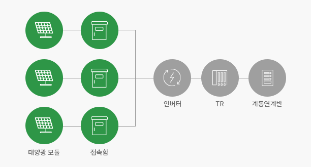 태양광 발전의 원리