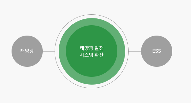 EPC , ESS  기술 연계 - 대양광 에너지 활용 / 효율성 극대화