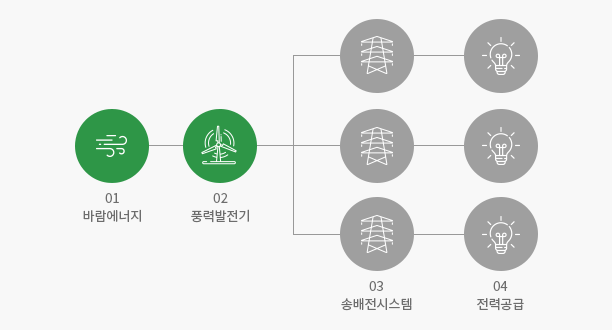 풍력발전단지의 구성