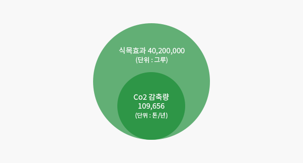 대명에너지의 풍력발전으로 인한 효과