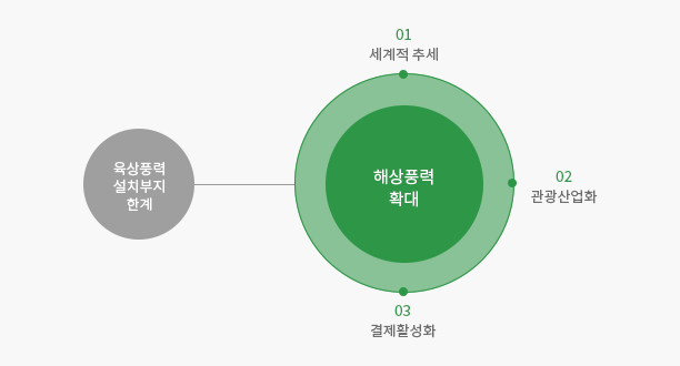 해상풍력의 필요성 증대